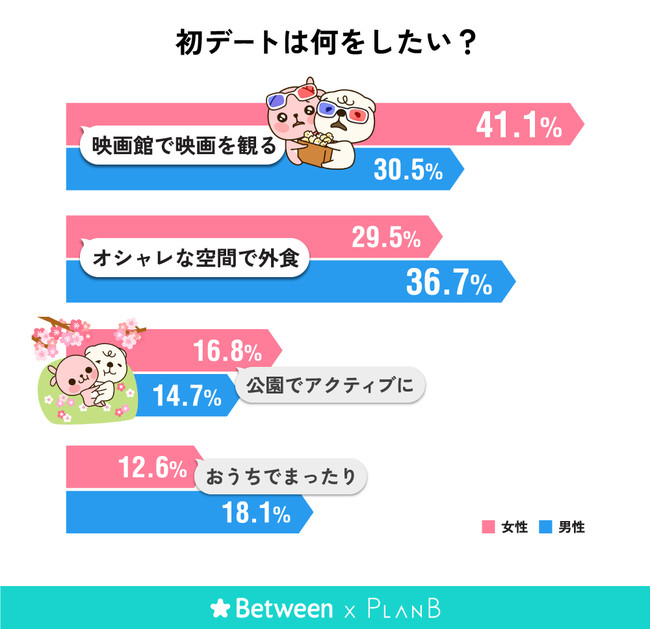 初デートは何をしたい？