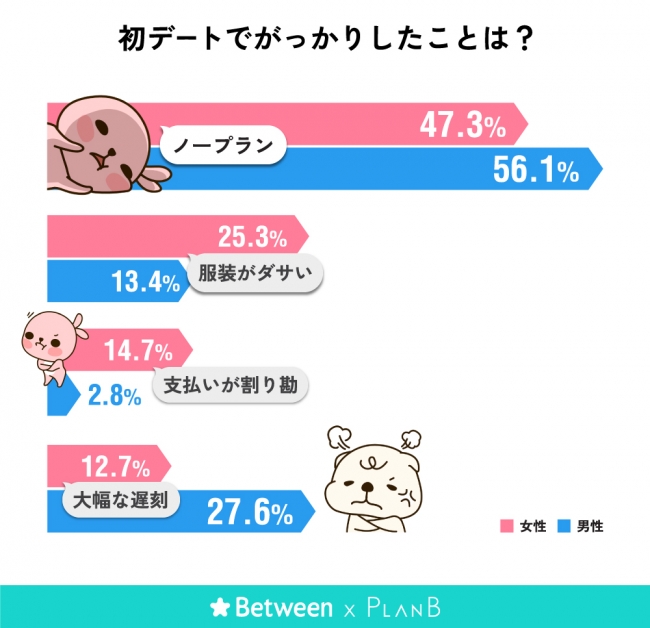 初デートでがっかりしたことは？