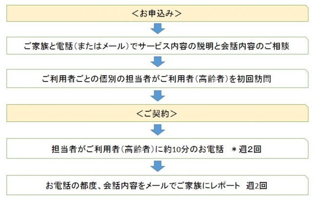 サービスの流れ