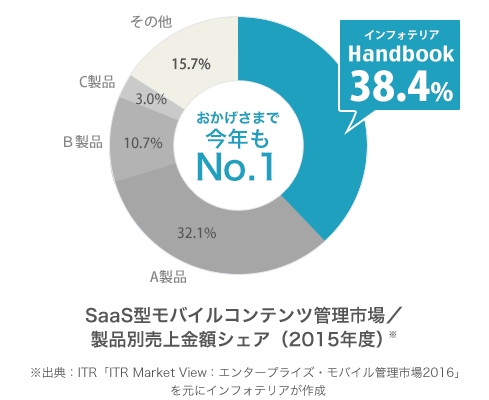 売上金額シェア