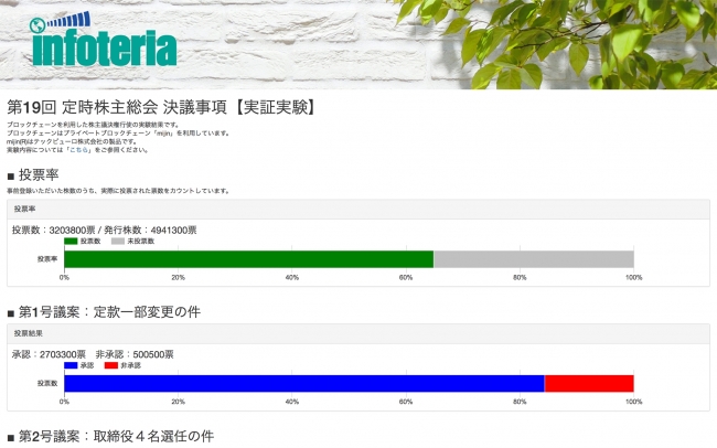 投票率と投票結果の一例（第１号議案）