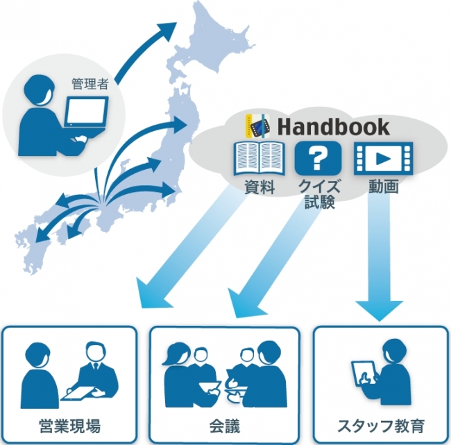 Handbookを用いたコンテンツ配信とその活用の仕組み