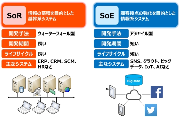 SoRとSoEとは