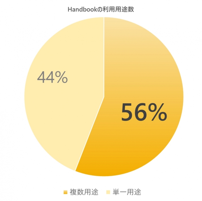 Handbookの利用用途（単一or複数）