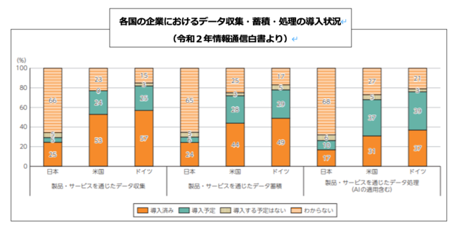 各国の企業におけるデータ収集・蓄積・処理の導入状況