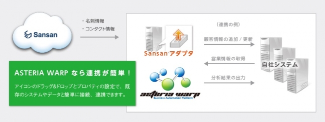 「Sansanアダプタ」利用イメージ