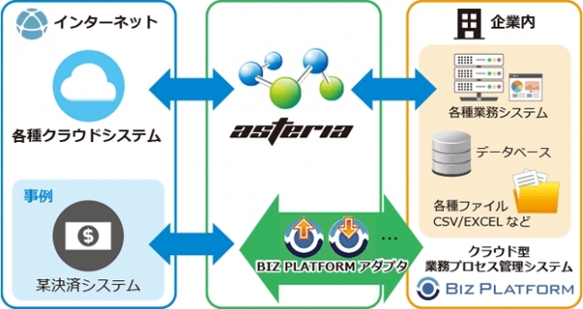 「BIZ PLATFORMアダプタ」利用イメージ