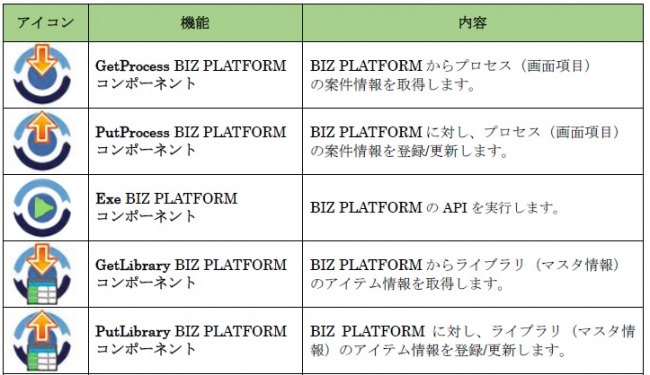 「BIZ PLATFORMアダプタ」主な機能