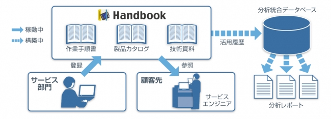 日立ハイテクフィールディングの「Handbook」利用イメージ