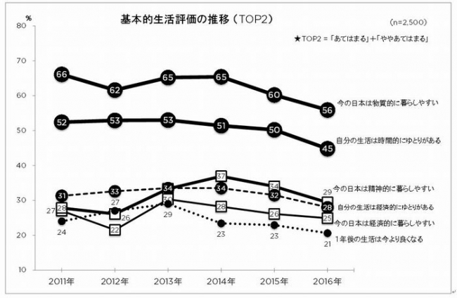 基本的生活評価の推移（TOP2)