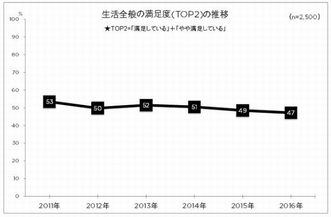 生活全般の満足度（TOP２）の推移