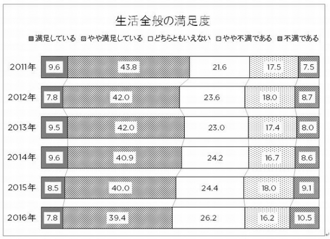 生活全般の満足度