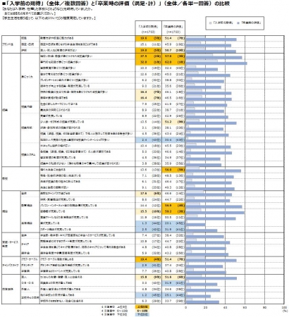 「入学前の期待」（全体／複数回答）と「卒業時の評価（満足・計）」（全体／各単一回答）の比較