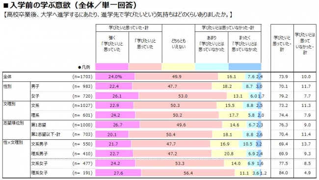 入学前の学ぶ意欲（全体／単一回答）