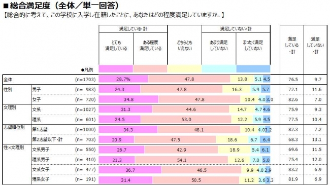 総合満足度（全体／単一回答）