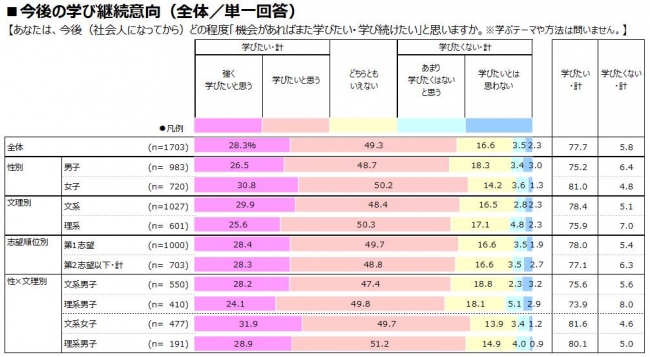 今後の学び継続意向（全体／単一回答）