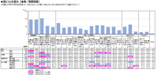 ■身についた能力（全体／複数回答）