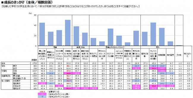 ■成長のきっかけ（全体／複数回答）