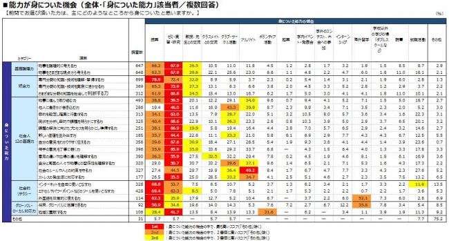 ■能力が身についた機会（全体・「身についた能力」該当者／複数回答）