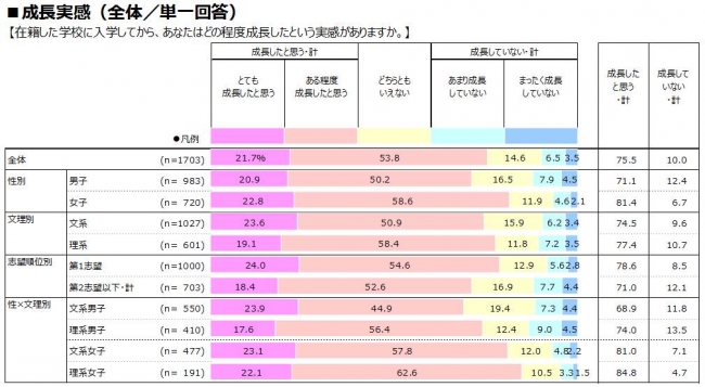 ■成長実感（全体／単一回答）