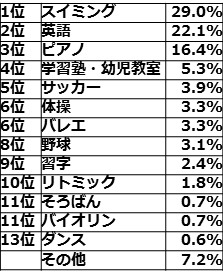 お子さんに習わせてみたいと 思っているおけいこは何ですか？（全体／複数回答N=1,561）