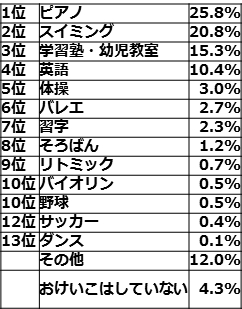 あなた自身が幼少のころ習っていたおけいこを教えてください。 （全体／複数回答N=1,561）