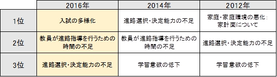 ■進路指導の難しさの要因（上位3項目）