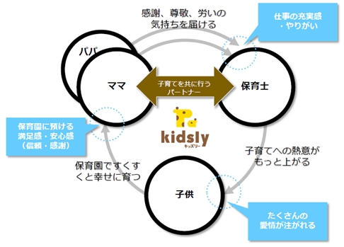 『kidsly』が目指す保育のカタチ