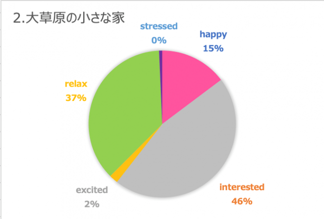 大草原の小さな家　実験結果