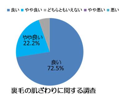 （エステー調べ n=189）