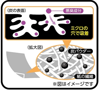 図１　脱臭のメカニズム