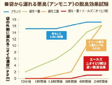 図2　脱臭効果試験（エステー調べ）