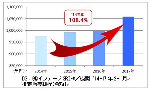 防虫カバー市場状況（図２）