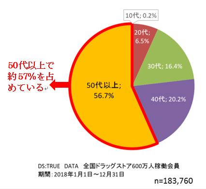 防虫剤購入者年代別割合（図1）