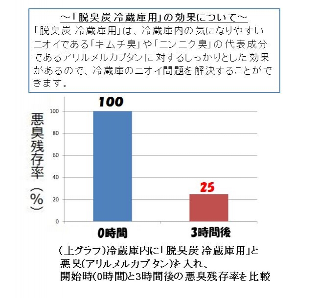 「脱臭炭　冷蔵庫用」の脱臭効果について