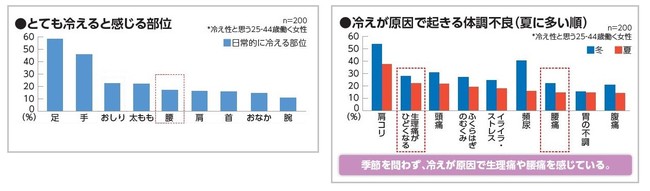 (左)グラフ①、(右)グラフ②