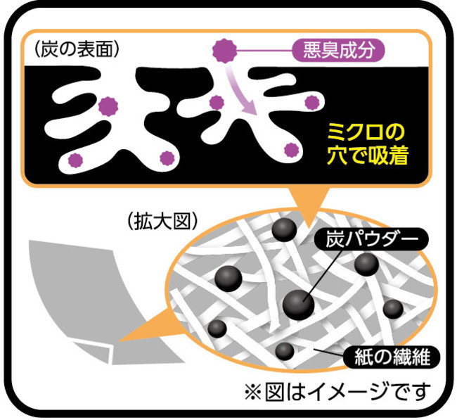 脱臭のメカニズム