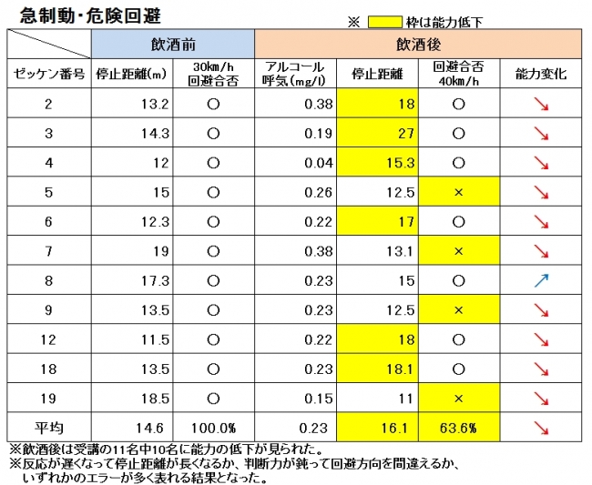 危険回避と制動距離の検証