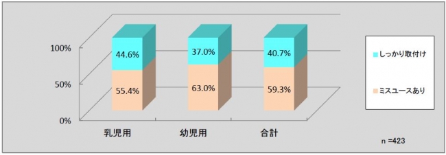 チャイルドシート使用状況全国調査（2017）【取付け状況】