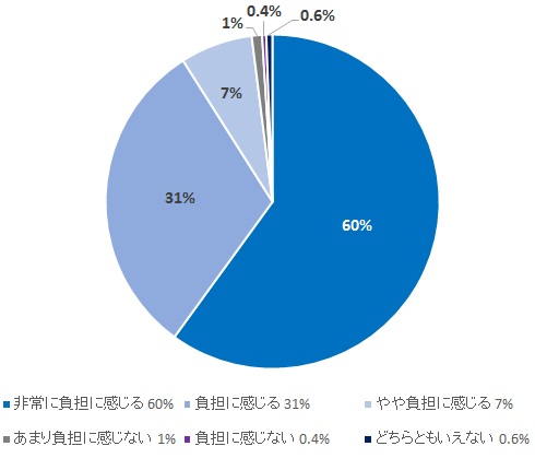 自動車税制に関するアンケート調査2019より