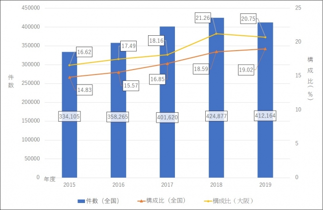 ロードサービス件数に占めるタイヤのトラブルに関する救援件数と構成比の推移