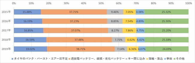 ロードサービス救援要請(全国)の構成比の推移