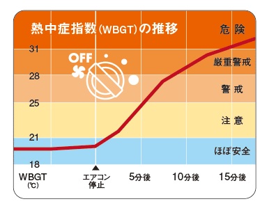 気温35℃の屋外に駐車した車内の熱中症指数(WBGT-人体の熱収支に影響の大きい気温、湿度、輻射熱の3つを取り入れた指標)の推移