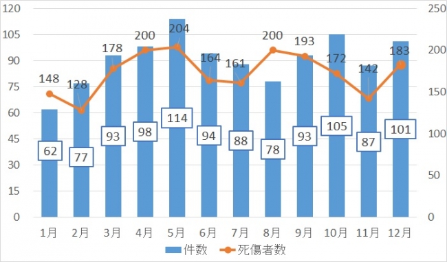 大阪府内における事故件数と死傷者数(2019年)『大阪の交通白書 令和元年版(大阪府交通安全協会)』