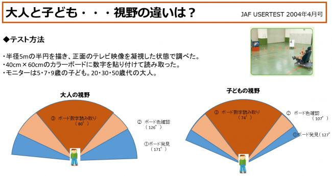 大人とこ子どもの視野の違い