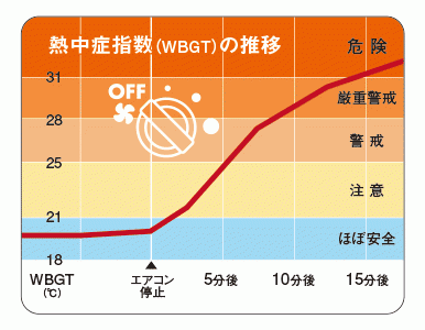 気温35℃の屋外に駐車した車内の熱中症指数(WBGT：人体の熱収支に影響の大きい気温、湿度、輻射熱の3つを取り入れた指標)の推移