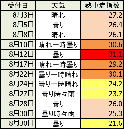 子どもが車内に残された「キー閉じ込み」の救援受付日の天気と熱中症指数(参照：気象庁、環境省 熱中症予防情報サイト)