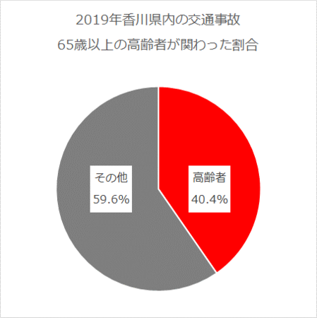 数値出典：香川県警察