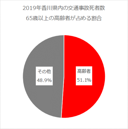 数値出典：香川県警察