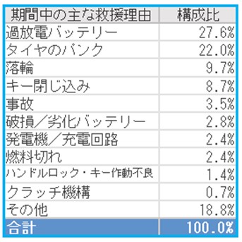 救援理由の構成比